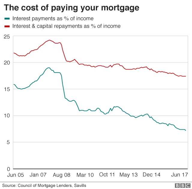 BBC_cost_of_paying_mortgage_640-nc