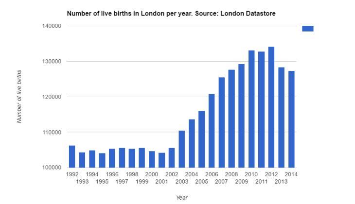 London birth chart