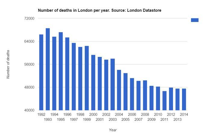 London death chart