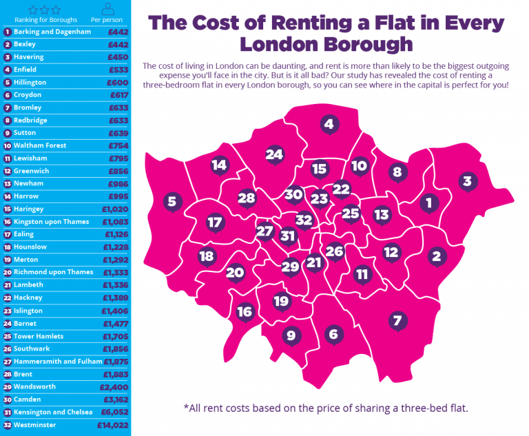 Which Borough Has London's Cheapest Rent? Central Housing Group